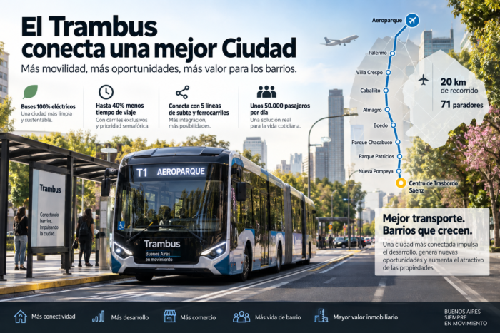 Efecto TramBus 2027: los barrios de Buenos Aires que pueden ganar conectividad y mercado inmobiliario 5 El efecto TraMBus 2027: los barrios de Buenos Aires que pueden ganar conectividad y mercado inmobiliario